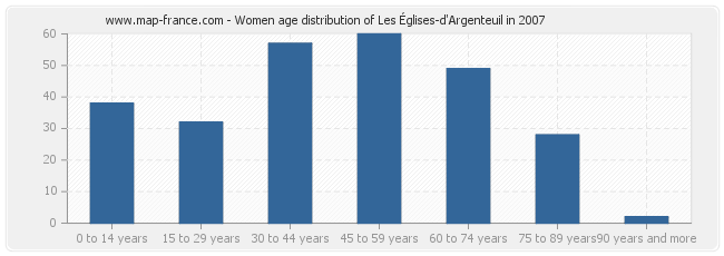 Women age distribution of Les Églises-d'Argenteuil in 2007